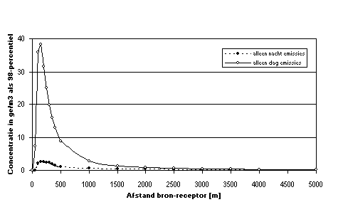 Figuur 4.1: Verloop van het 98-percentiel bij toenemende afstand tot de bron voor een bron die overdag emitteert (ononderbroken lijn) en een bron die s nachts emitteert, bij een bronhoogte van 10 m.