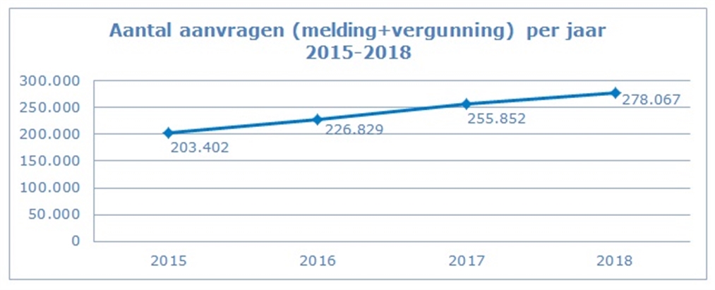 Aantal aanvragen over 2015-2018