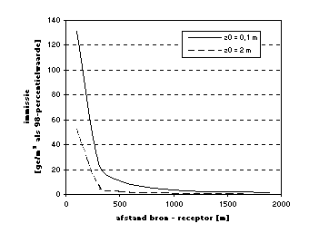 Figuur 2.4 Verloop van de concentratie bij toenemende afstand tot de bron voor een bronhoogte van 5 m en z0 = 0,1 m en z0 = 1 m