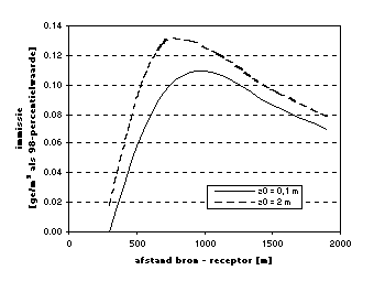 Figuur 2.5 Verloop van de concentratie bij toenemende afstand tot de bron voor een bronhoogte van 100 m en z0 = 0,1 m en z0 = 1 m
